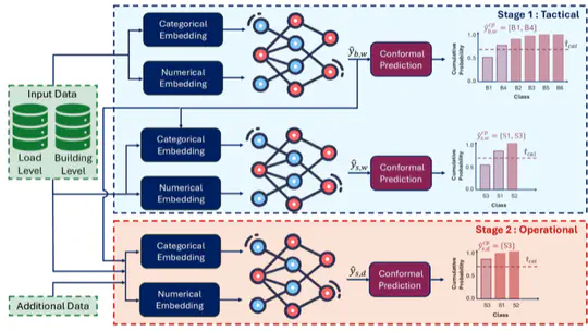 Confidence-aware Deep Learning for Load Plan Adjustments in the Parcel Service Industry