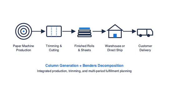 End-to-End Supply Chain Planning in the Paper Industry Via Column Generation and Benders Decomposition