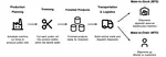 End-to-End Supply Chain Planning in the Paper Industry Via Column Generation and Benders Decomposition