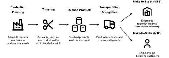 End-to-End Supply Chain Planning in the Paper Industry Via Column Generation and Benders Decomposition