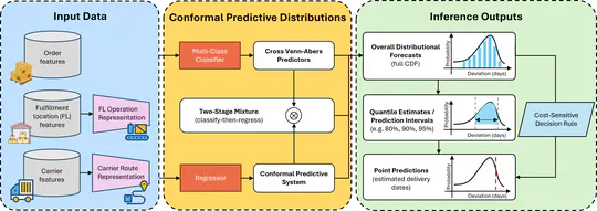Conformal Predictive Distributions for Order Fulfillment Time Forecasting
