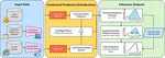 Conformal Predictive Distributions for Order Fulfillment Time Forecasting