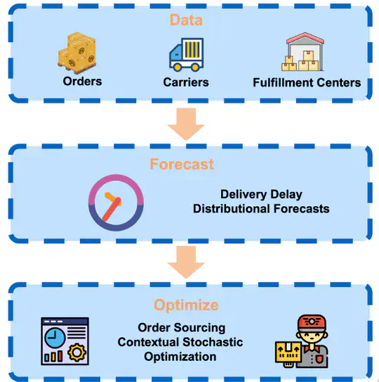 Contextual Stochastic Optimization for Omnichannel Multi-Courier Order Fulfillment Under Delivery Time Uncertainty