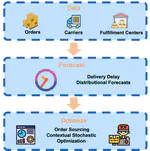 Contextual Stochastic Optimization for Omnichannel Multi-Courier Order Fulfillment Under Delivery Time Uncertainty